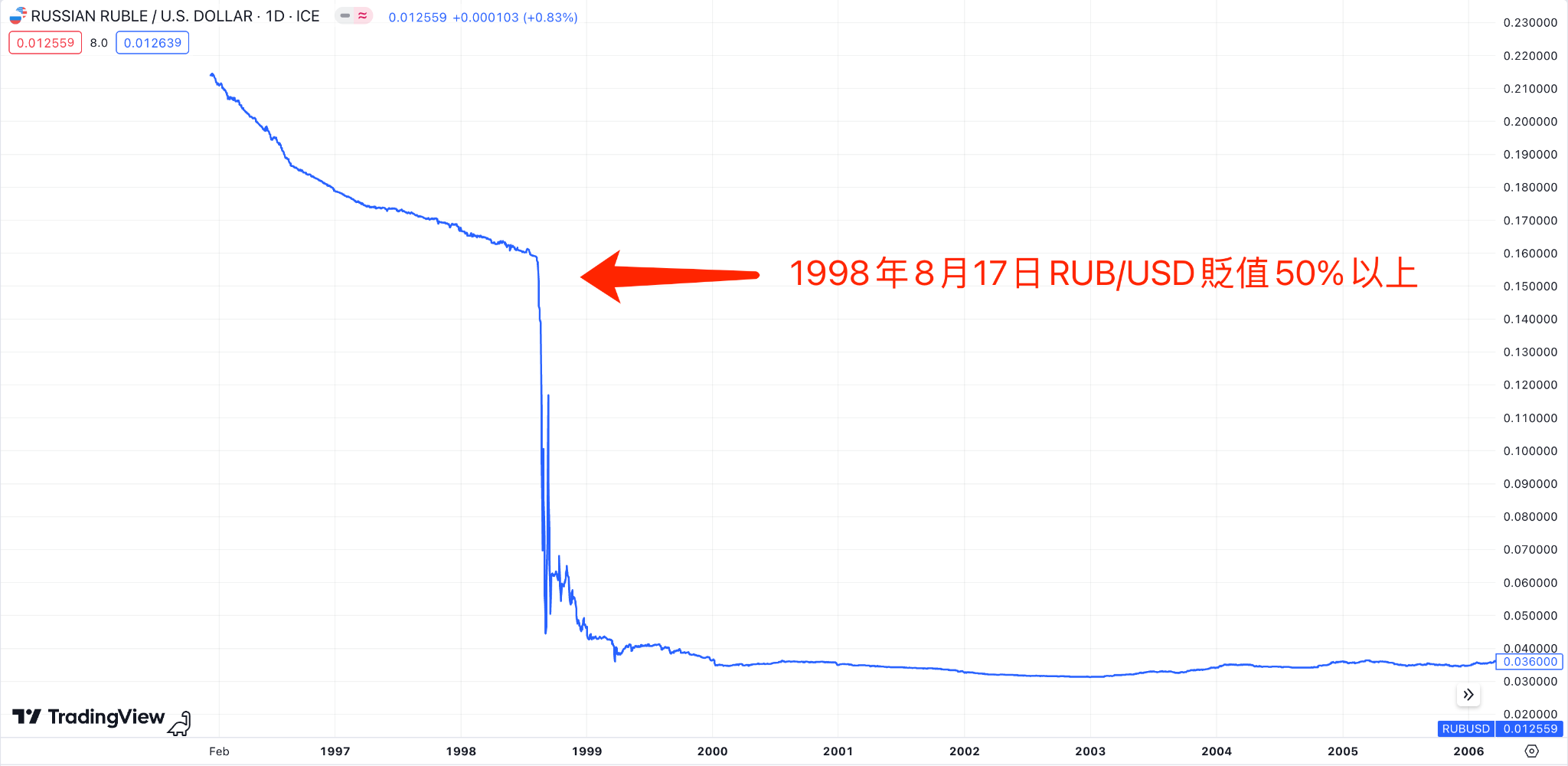  RUB/USD在亞洲金融風暴時期的走勢