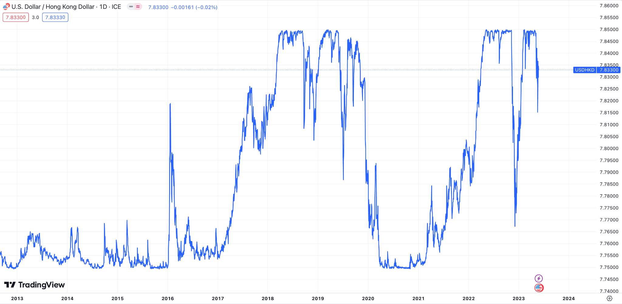 USD/HKD近10年以來的走勢
