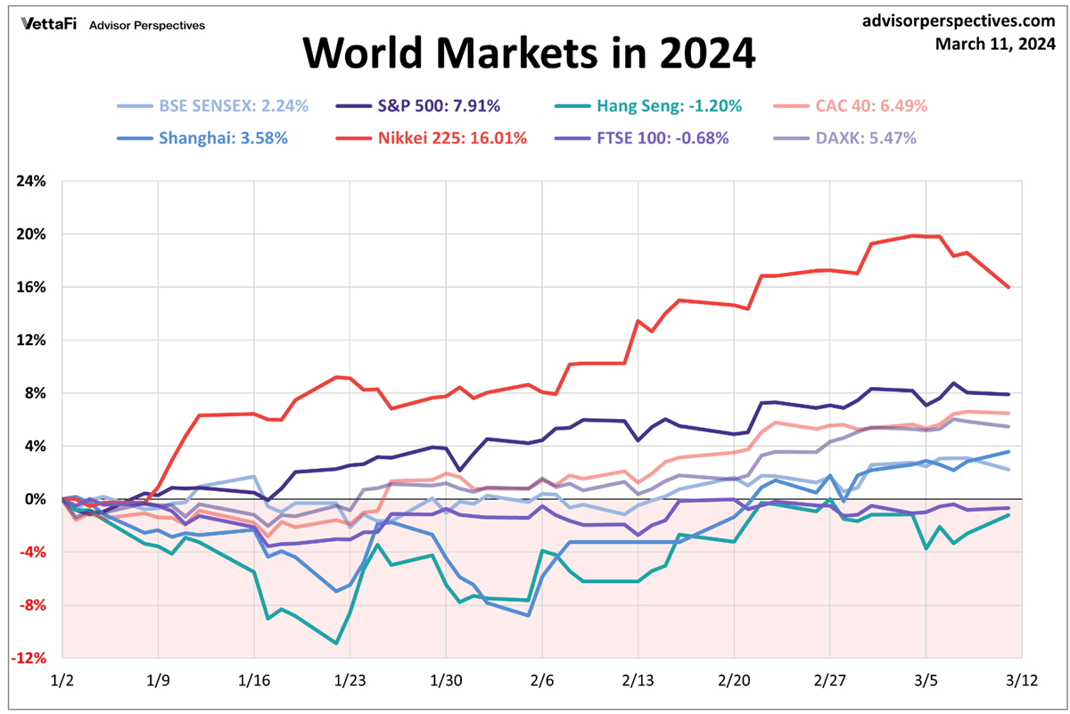 Hiệu suất chứng khoán quốc tế trong năm 2024 
