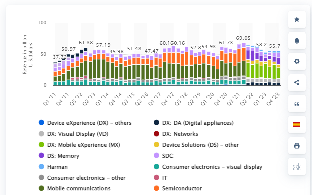 Doanh thu của Samsung Electronics từ quý 1 năm 2011 đến quý 4 năm 2023