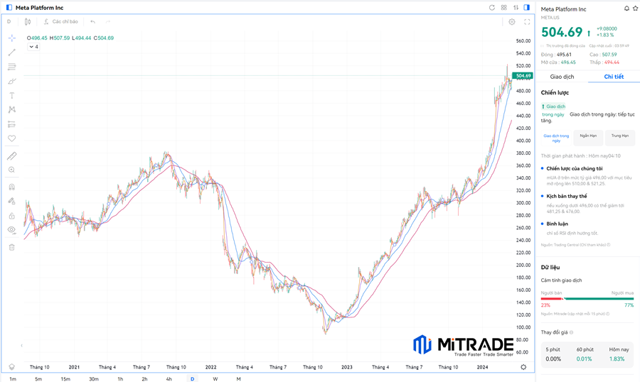 Diễn biến giá cổ phiếu Meta qua các năm