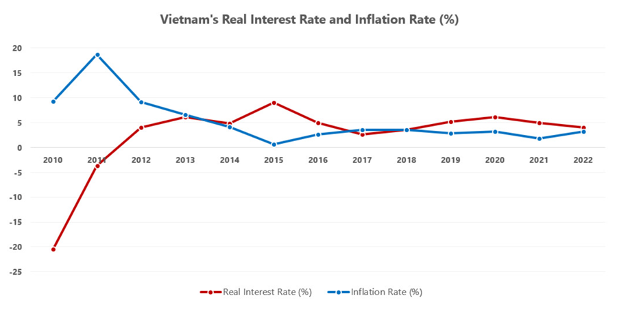 Tỷ lệ lạm phát và lãi suất thực tại Việt Nam