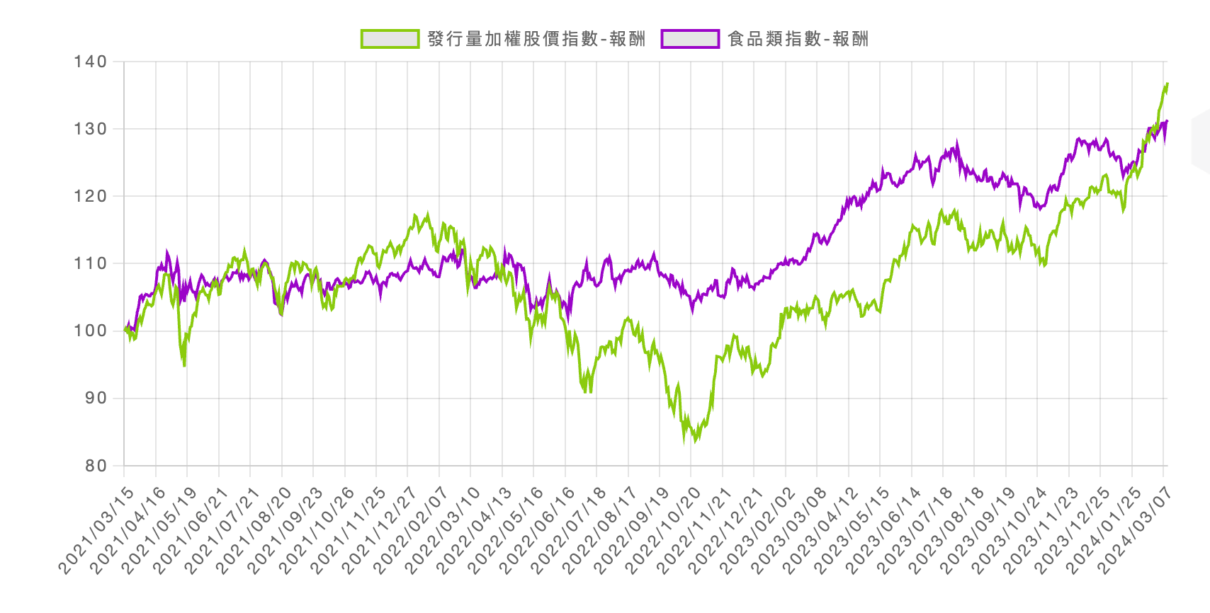 台灣發行量加權股價指數與食品類指數報酬趨勢對比圖