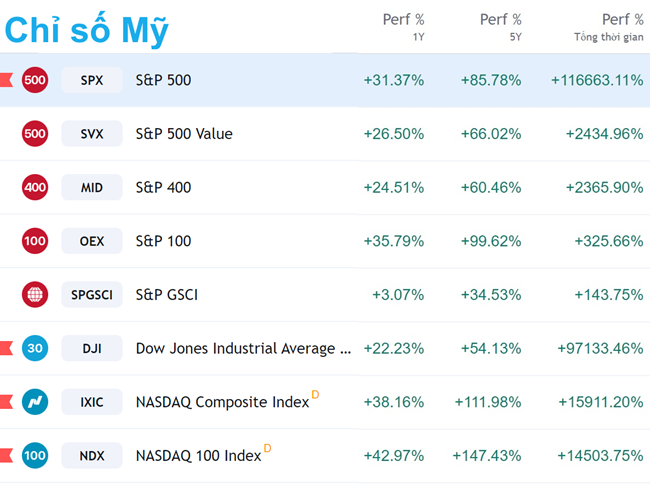 bảng giá chứng khoán Mỹ về chỉ số chứng khoán Mỹ