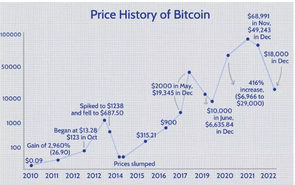 Giá Bitcoin đạt trạng thái ATH