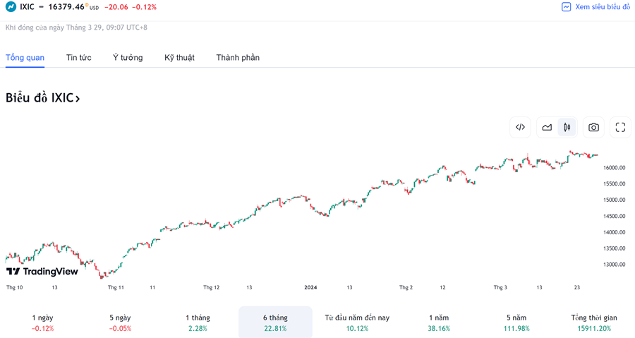 Biểu đồ tổng hợp giá trị chỉ số Nasdaq Composite