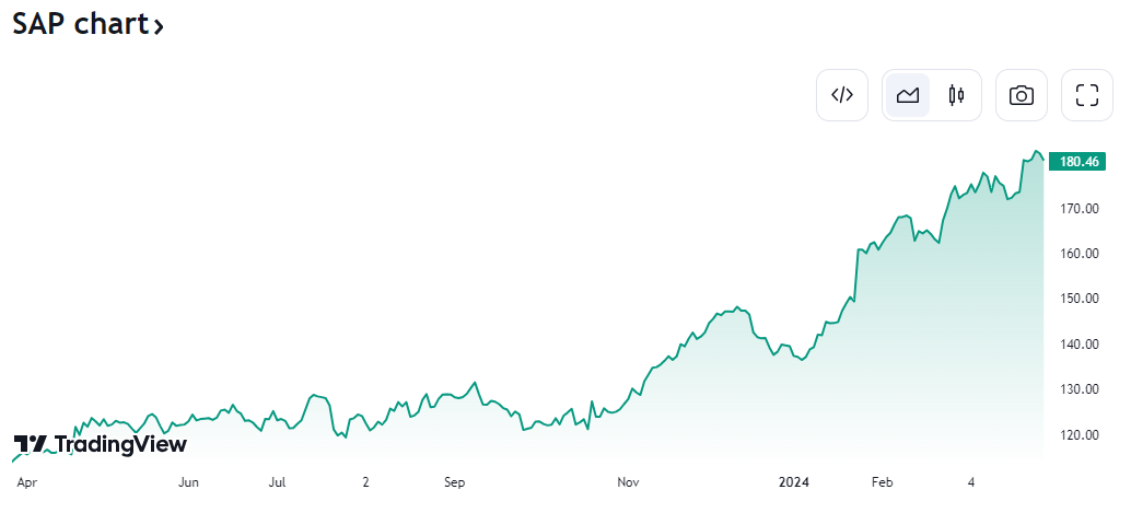 SAP近1年股價走勢圖