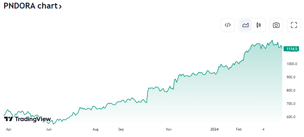 Pandora近1年股價走勢圖