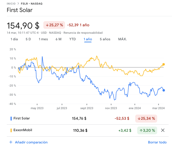 Precios históricos-First solar