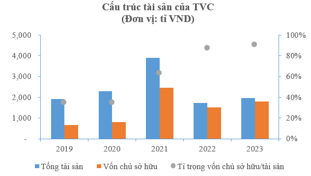 Cấu trúc tài sản của TVC