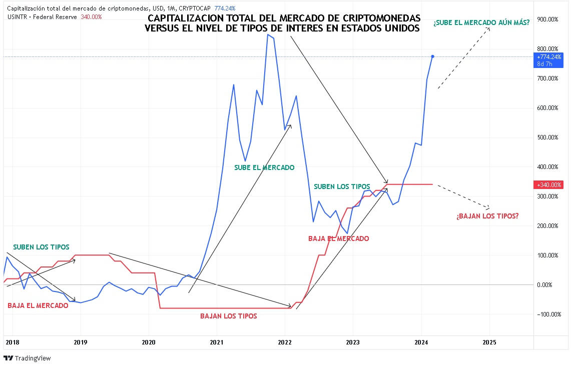 La Capitalización Total del Mercado de Criptomonedas versus el Nivel de Tipos de Interés en Estados Unidos entre 2018 y 2024