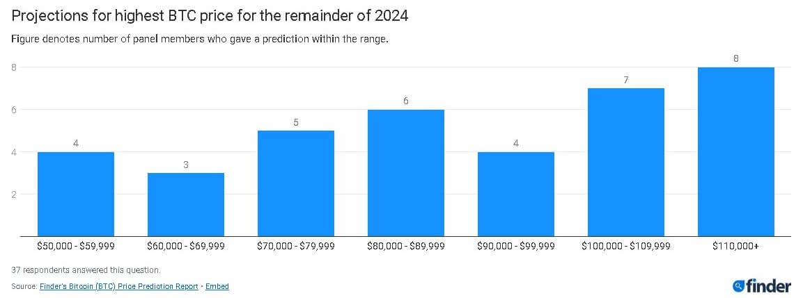 Proyecciones del precio más alto del BTC para el resto de 2024