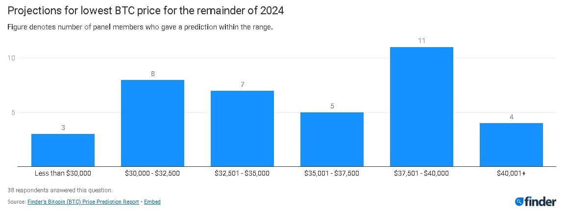 Proyecciones para el precio más bajo del BTC en lo que queda de 2024
