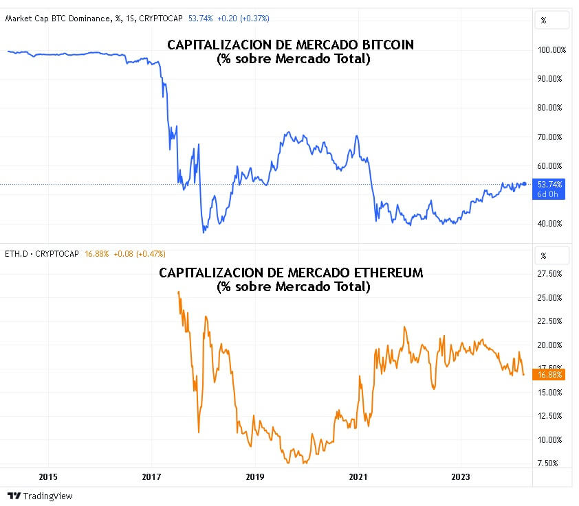 Las apitalizaciones de mercado Bitcoin y de Etherum