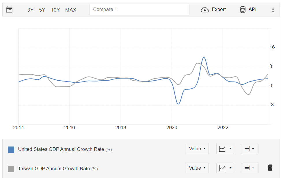 美國、台灣GDP成長率年化值