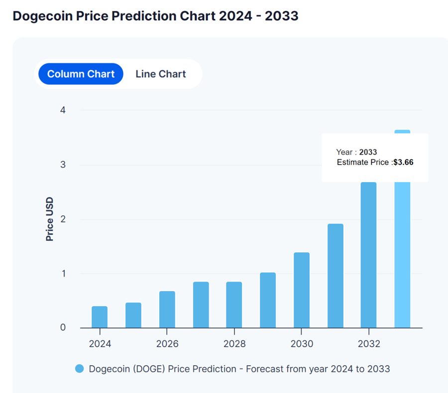 Dự đoán giá DOGE từ năm 2024 đến năm 2033