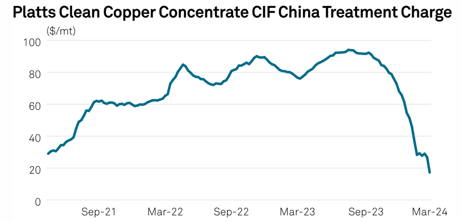 Platts Clean Copper Concentrate CIF China Treatment Charge