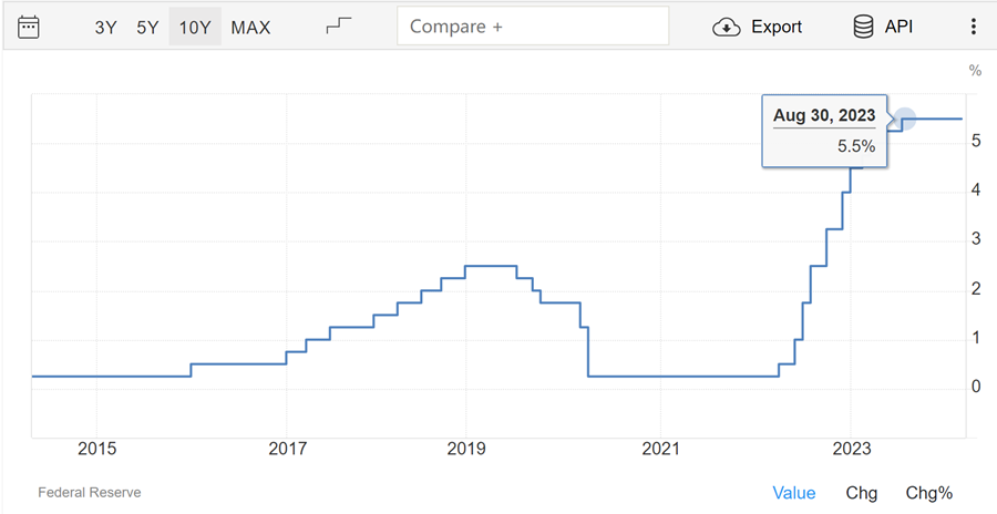 Lãi suất của Fed trong 10 năm gần đây