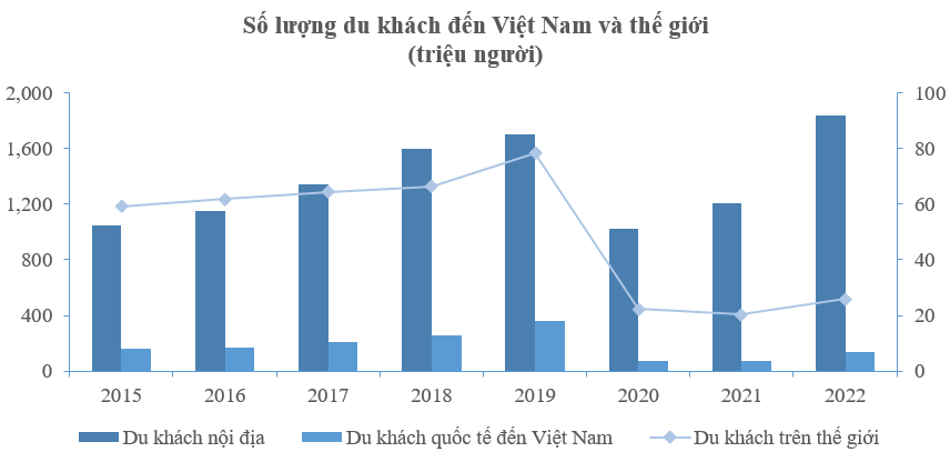 Số lượng du khách đến Việt Nam và thế giới