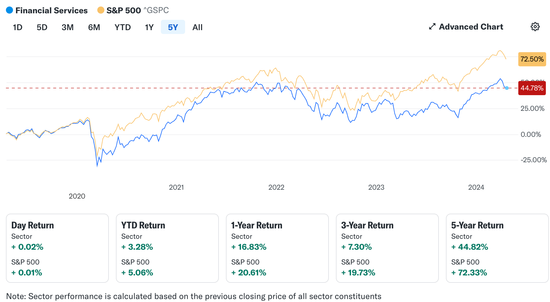 美股金融股指數與S&P500近五年走勢表現