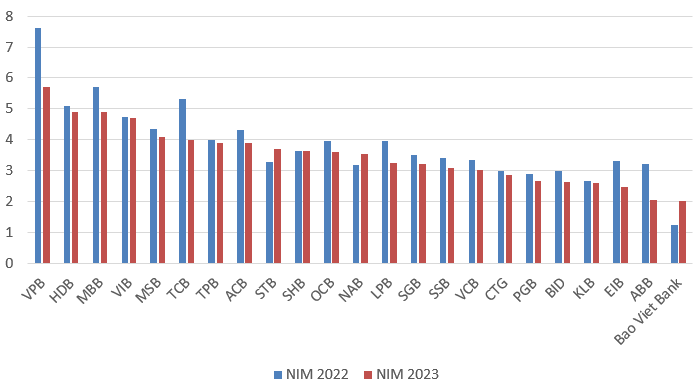 NIM của các ngân hàng tại Việt Nam trong 2022-2023 (%)
