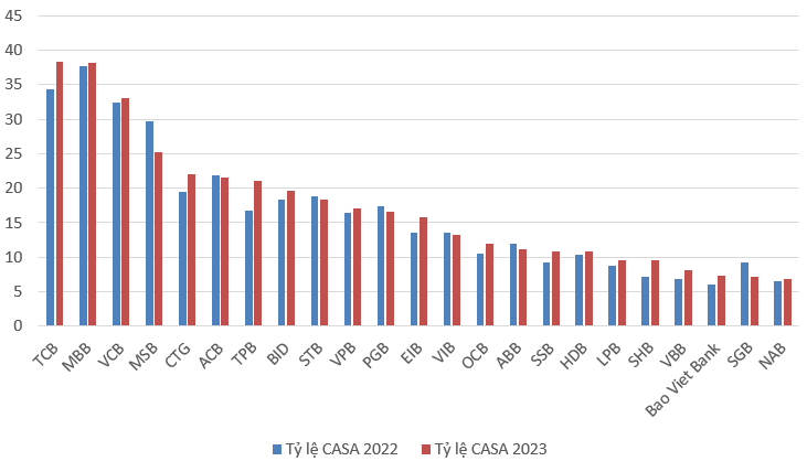Tỷ lệ CASA của các ngân hàng tại Việt Nam trong 2022-2023 (%) 
