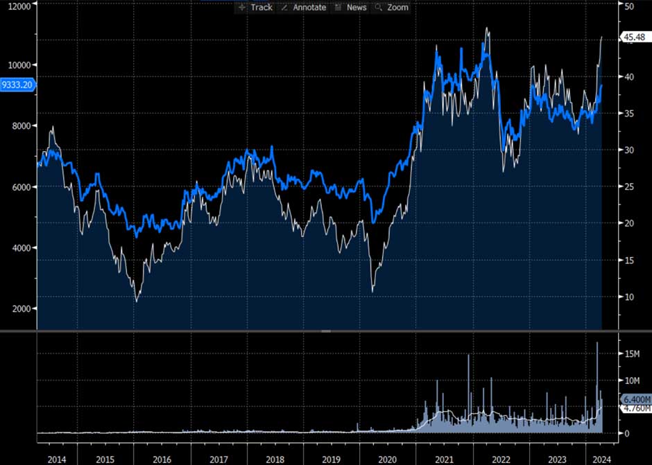 左軸藍綫綫為LME銅價，右軸白綫為銅礦ETF價格