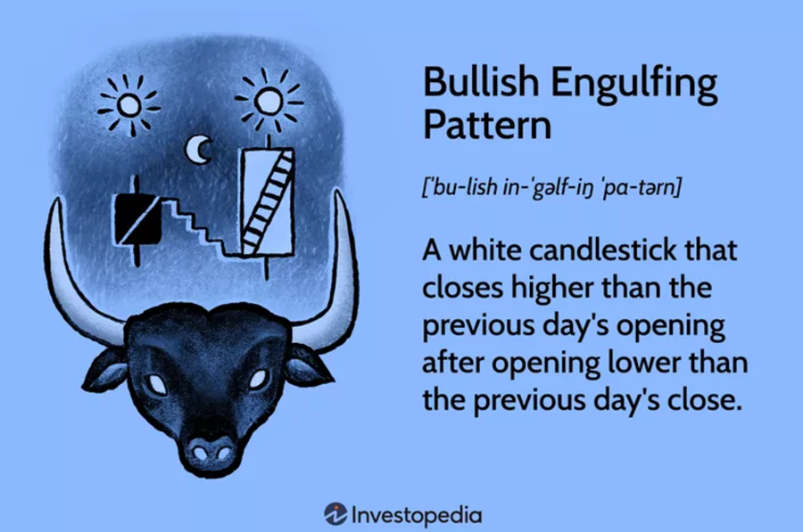 Definition of the Bullish Engulfing Candlestick pattern