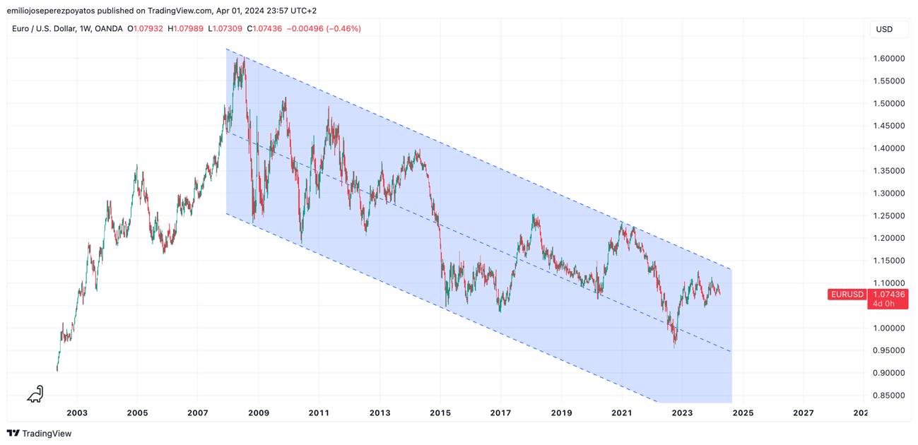 Detalle de cotización histórica de EURUSD