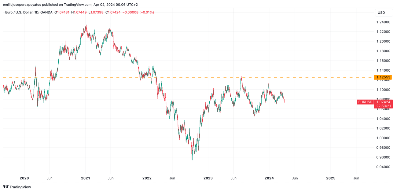 Detalle de cotización histórica de EURUSD con resistencia actual