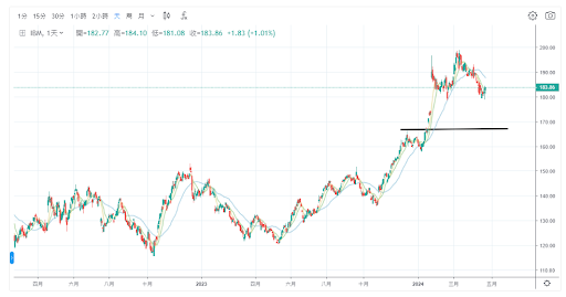 IBM價格日線走勢圖