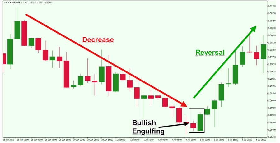 a Bullish Engulfing Candlestick Pattern can be observed in the USDCAD chart