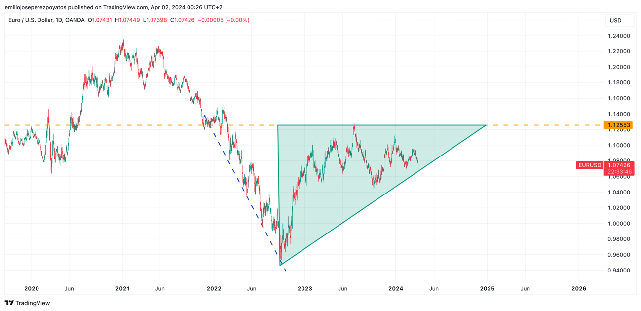 Detalle de cotización histórica de EURUSD con triangulación alcista