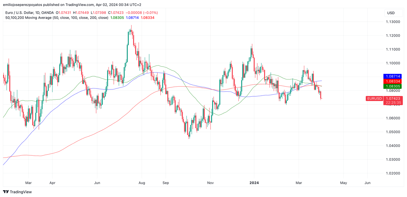 Detalle de cotización histórica de EURUSD con medias móviles