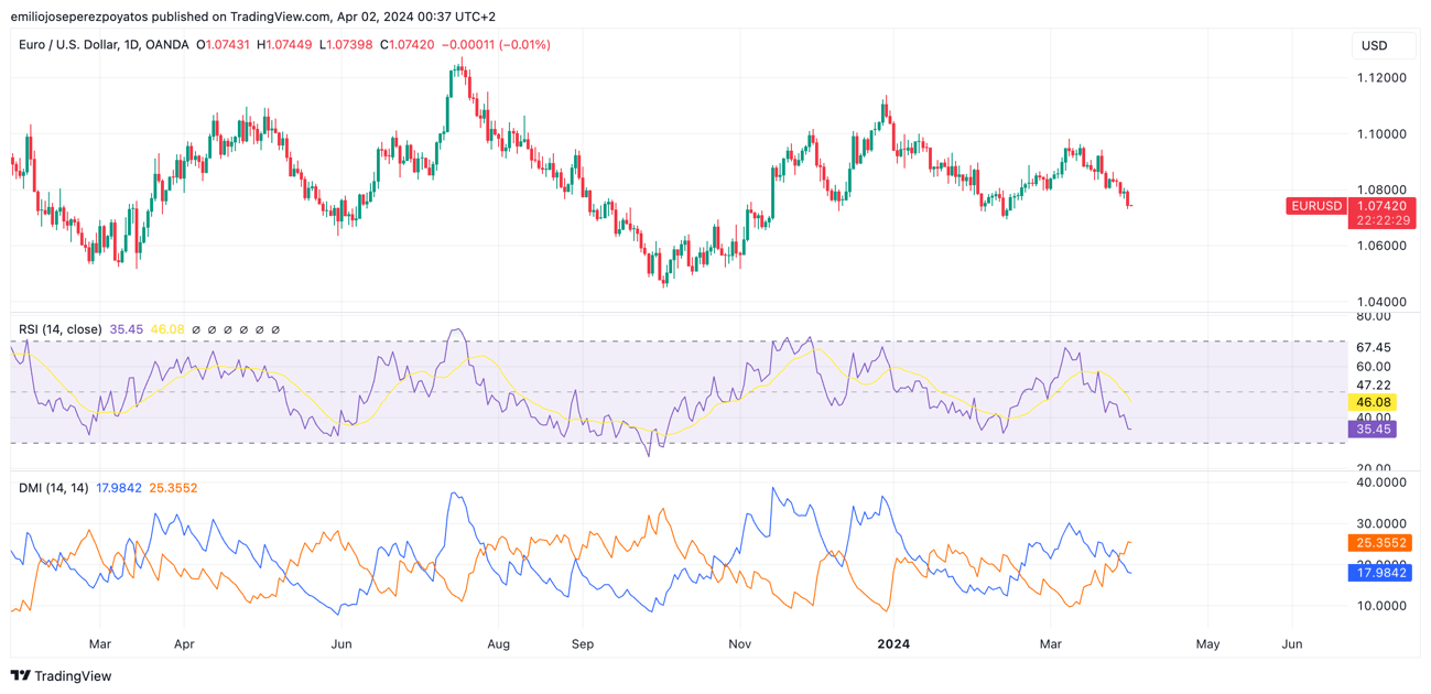 Detalle de cotización histórica de EURUSD con DMI y RSl