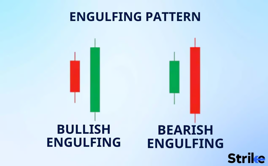  the Bullish Engulfing Candlestick Pattern and the Bearish Engulfing Candlestick Pattern
