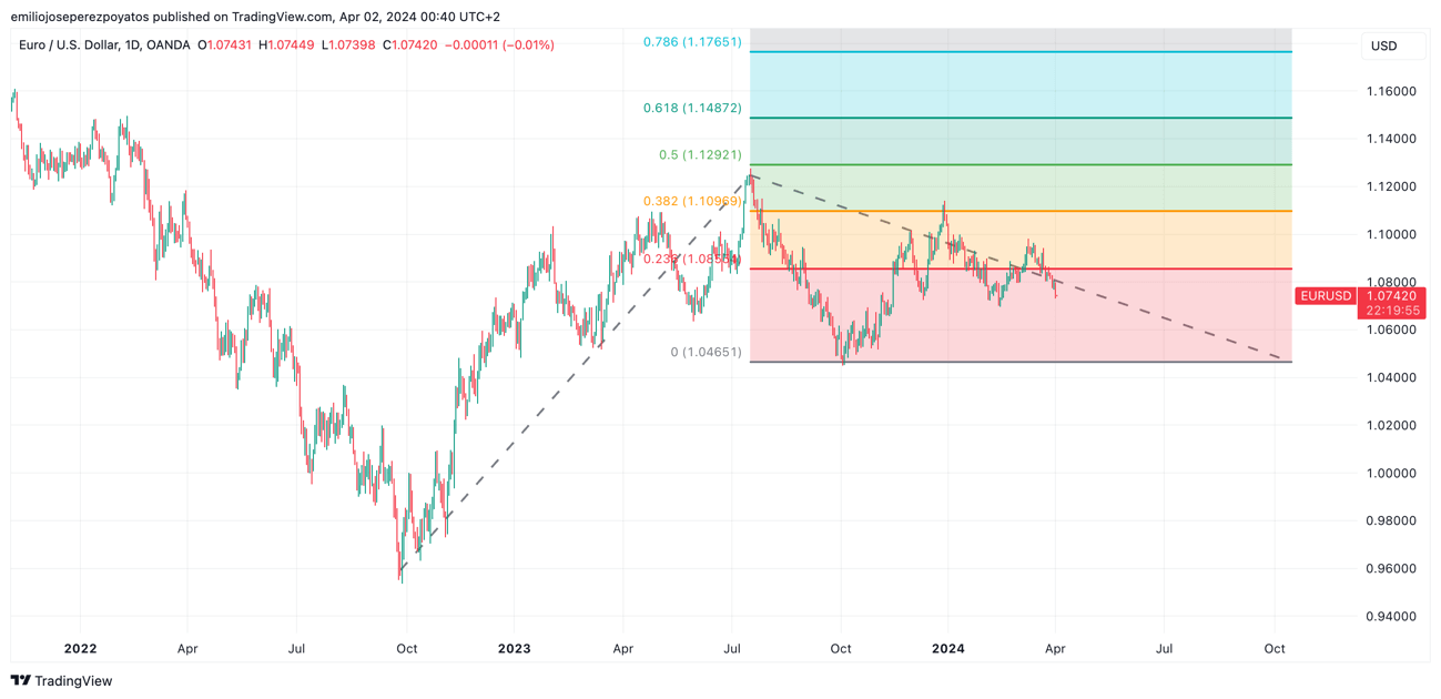 Detalle de cotización histórica de EURUSD con proyección a 2024