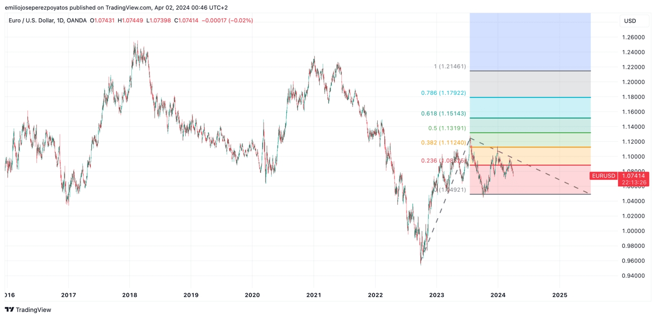 Detalle de cotización histórica de EURUSD con proyección a 2025