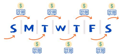 อัตราค่าธรรมเนียมการเปิดสถานะข้ามคืนรายวัน Mitrade