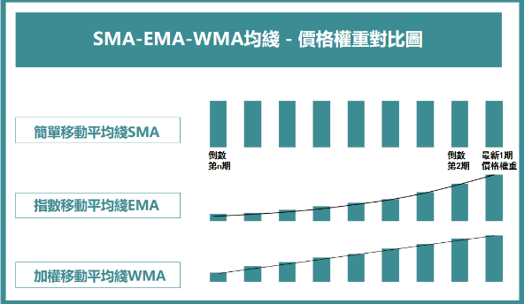 SMA,EMA,WMA對比
