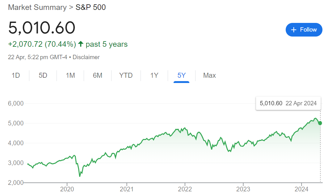 美股S&P 500走勢