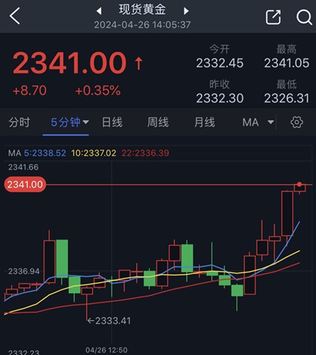 黄金突发行情！金价短线拉升突破2340美元 黄金最新日内交易分析