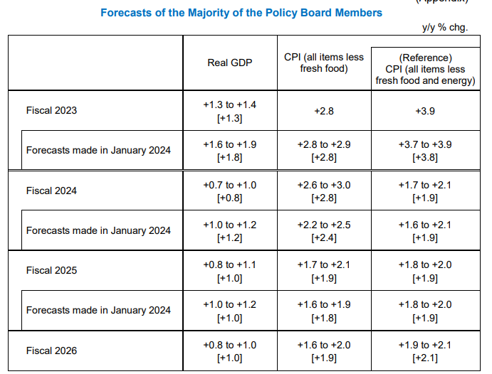 日本央行經濟預測