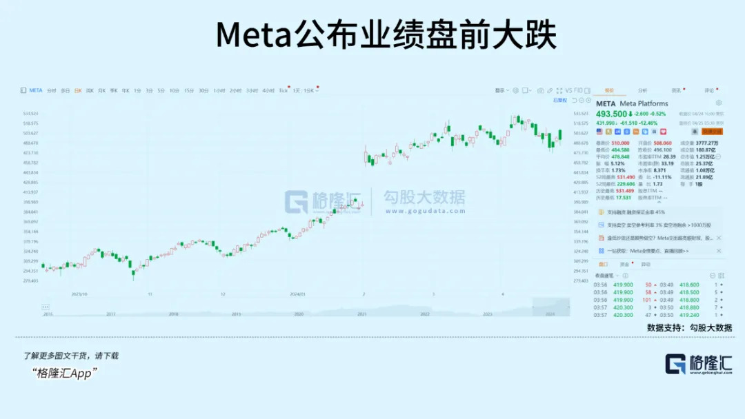 Meta，一句话带崩美股