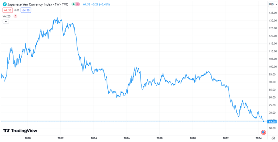 The Japanese Yen Currency Index over the years