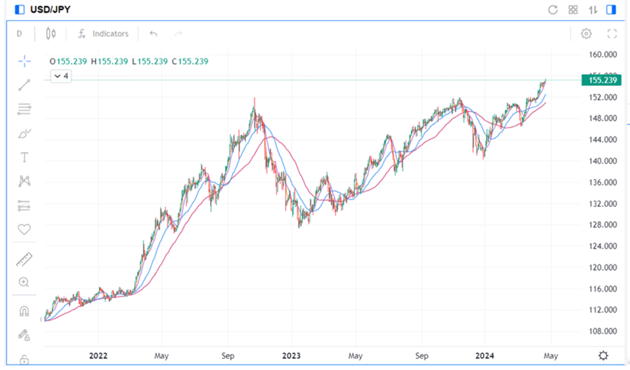 The price chart of USD/JPY from 2022 to early 2024