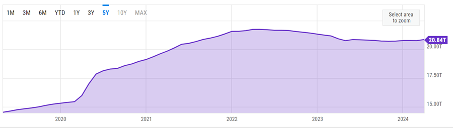 Khối lượng lưu thông của đồng USD trong 5 năm 2017-2020 