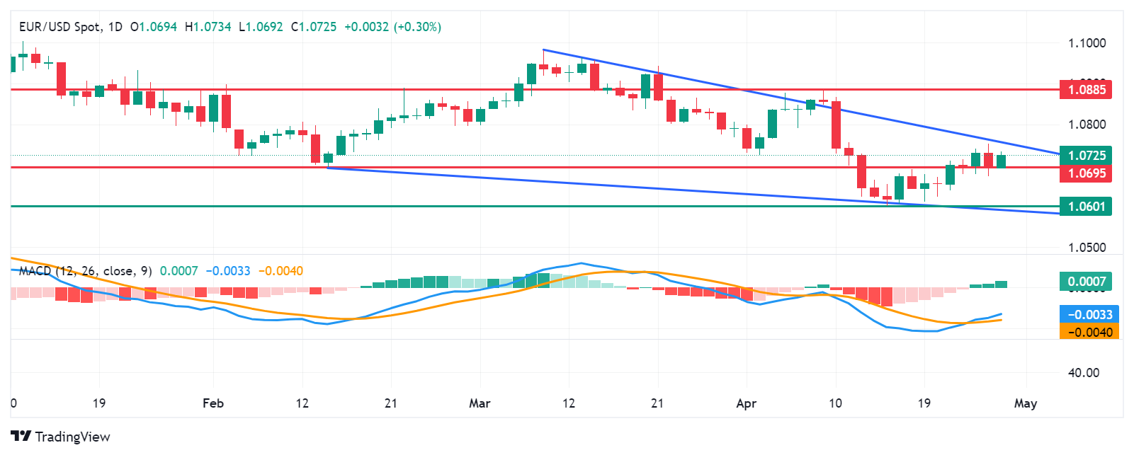 EUR/USD Price Analysis: Keeps steady above 1.0700 amid shift to upward momentum