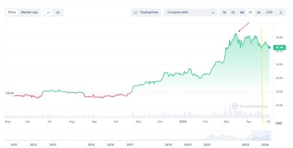 Preisentwicklung von Bitcoin