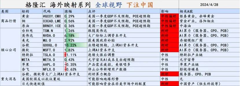 巨头开支超预期,24财年的资本支出比23财年增加80.8%-89.6%。</span></p><p><br></p><p style=